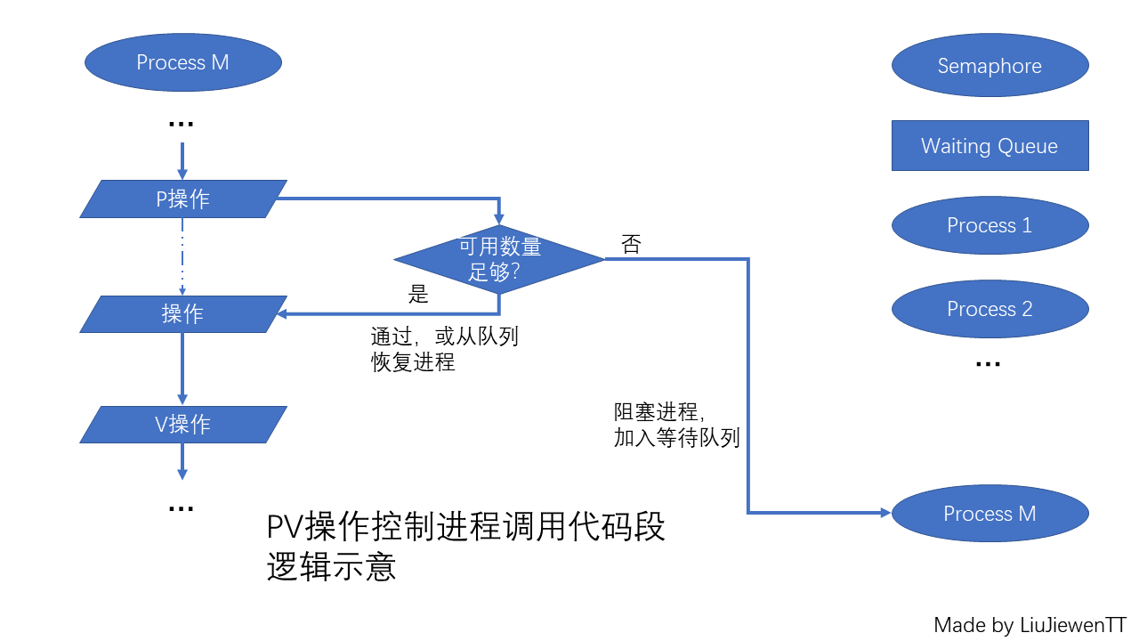 信号量PV操作与进程示意